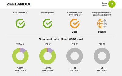 Zeelandia a obtinut un punctaj bun pe 2016 la WWF Palm Oil Scorecard